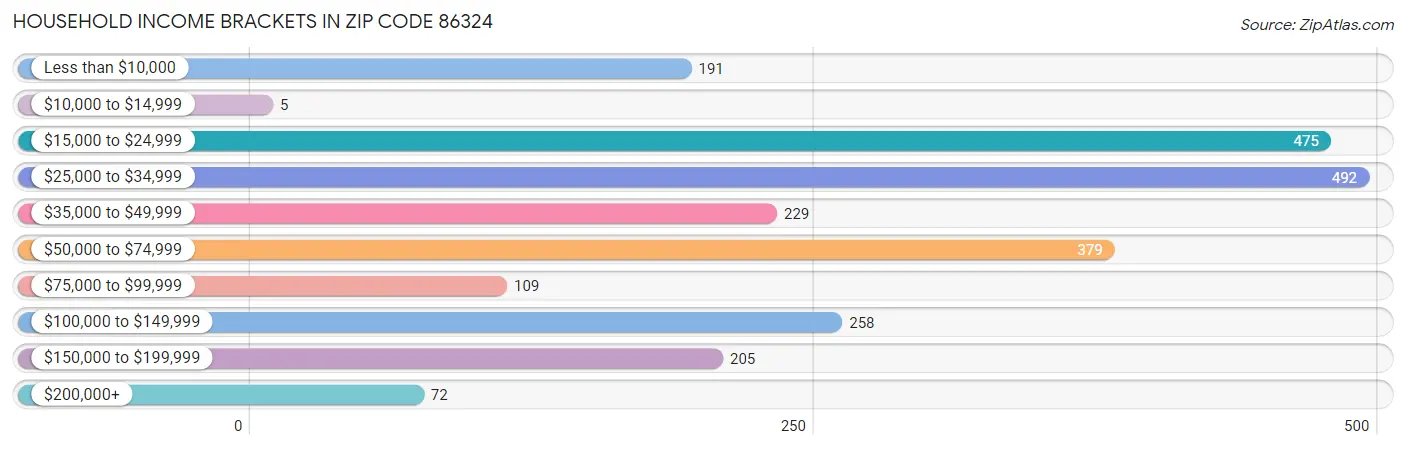 Household Income Brackets in Zip Code 86324