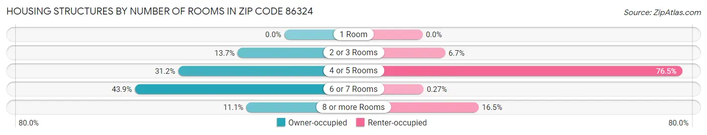 Housing Structures by Number of Rooms in Zip Code 86324