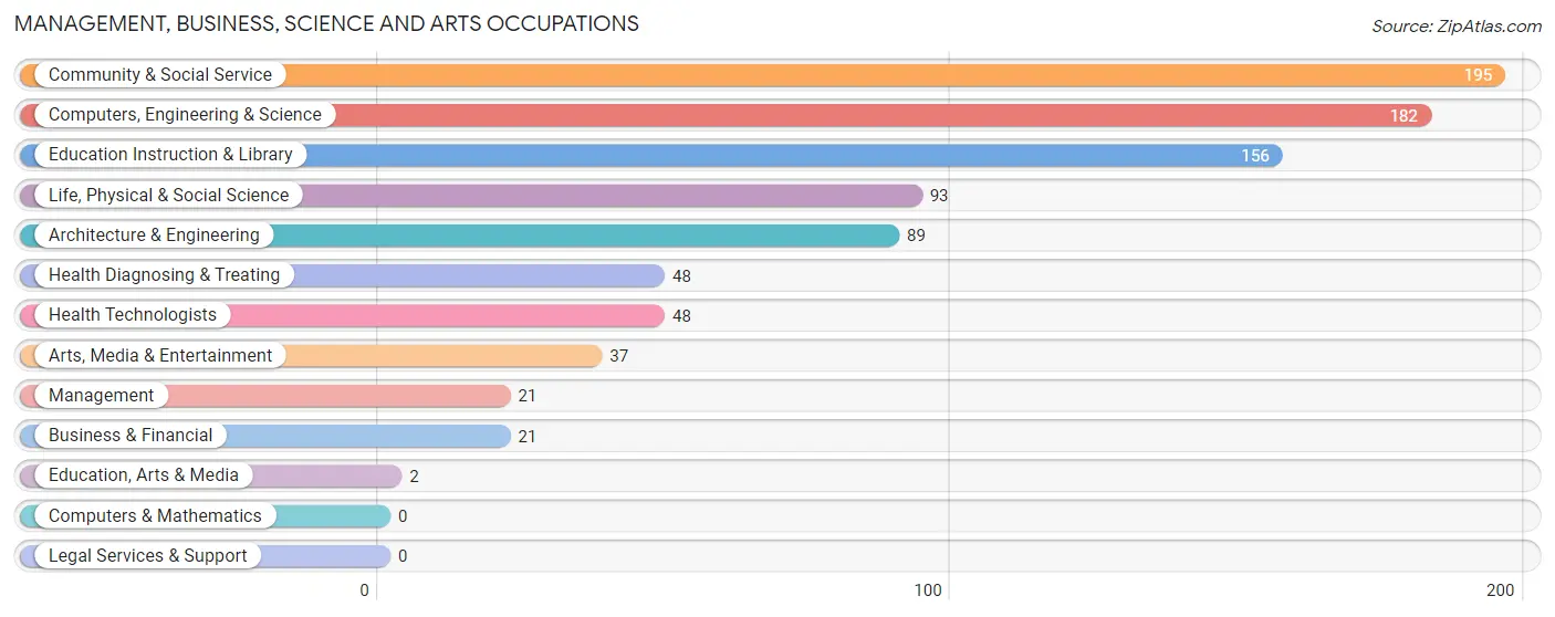 Management, Business, Science and Arts Occupations in Zip Code 86324