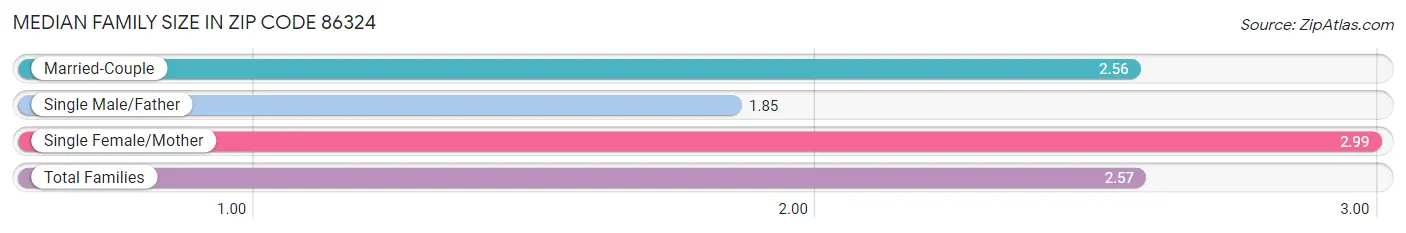 Median Family Size in Zip Code 86324