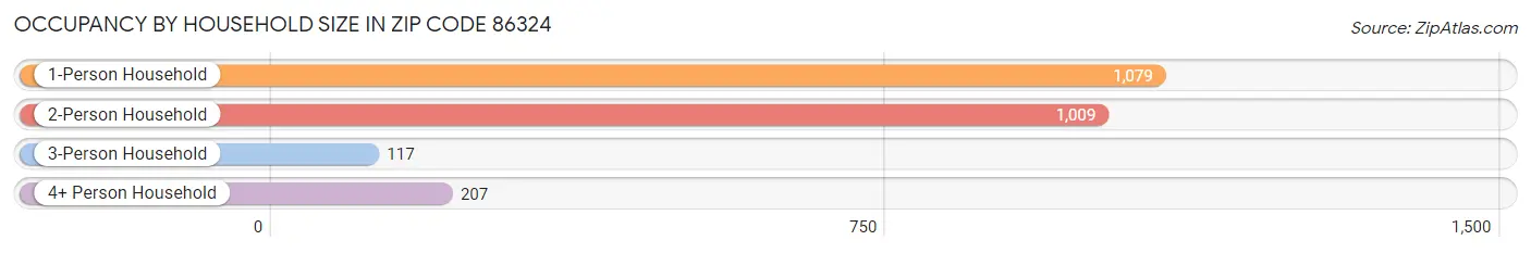 Occupancy by Household Size in Zip Code 86324