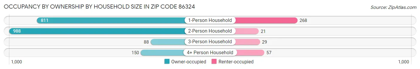Occupancy by Ownership by Household Size in Zip Code 86324