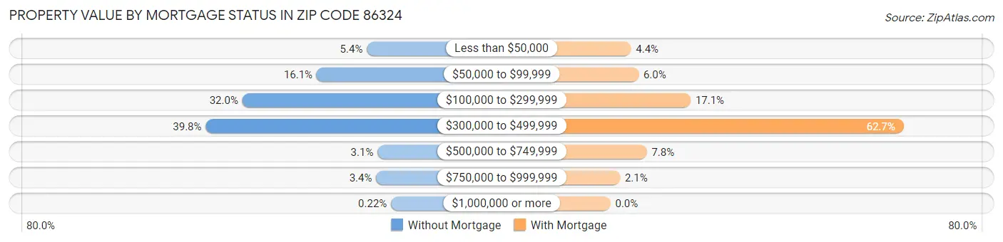 Property Value by Mortgage Status in Zip Code 86324