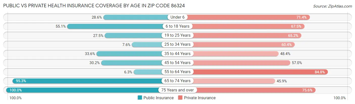 Public vs Private Health Insurance Coverage by Age in Zip Code 86324