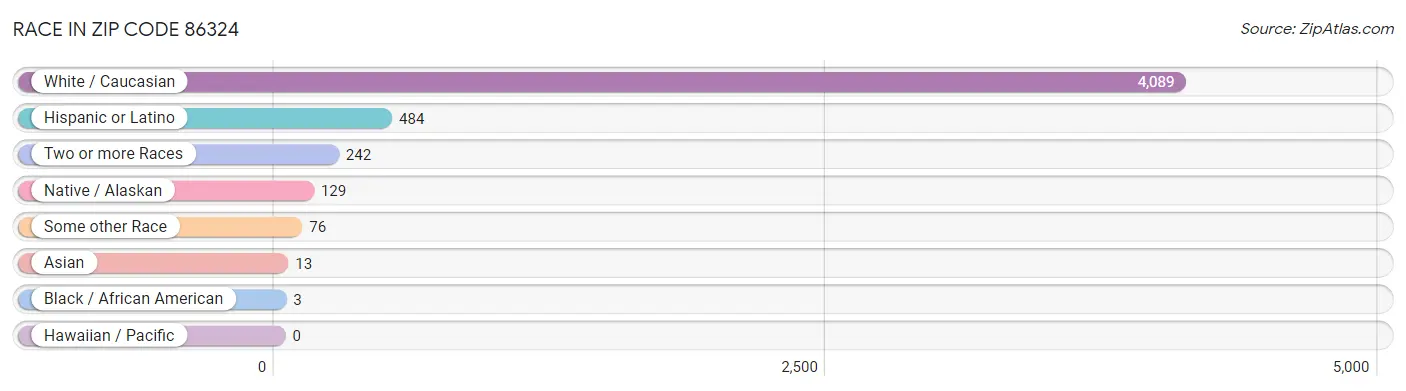 Race in Zip Code 86324
