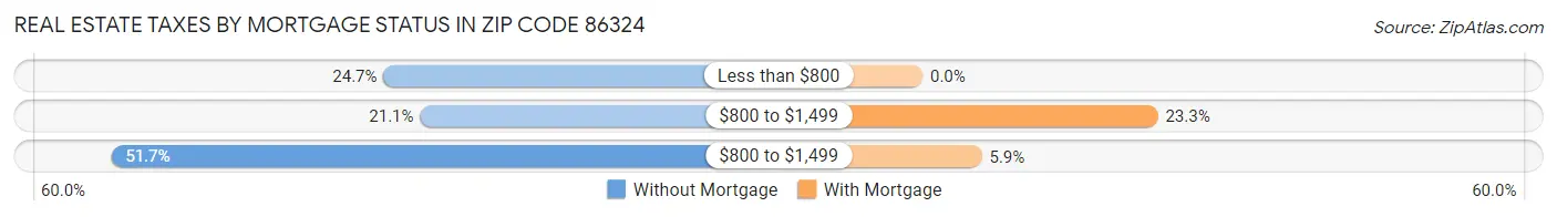 Real Estate Taxes by Mortgage Status in Zip Code 86324