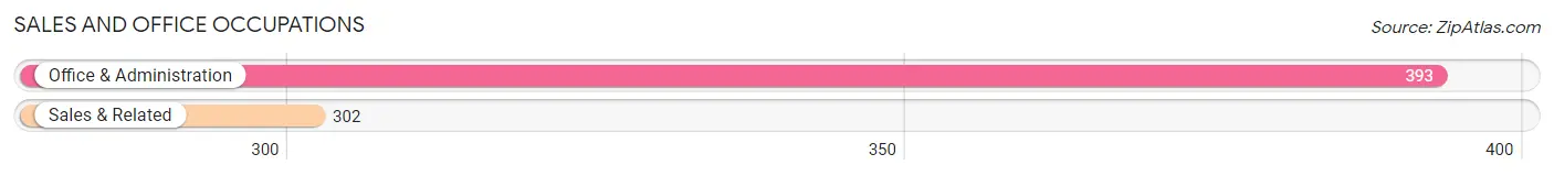 Sales and Office Occupations in Zip Code 86324