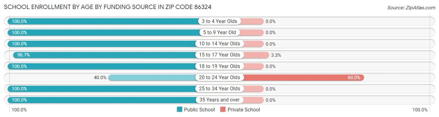 School Enrollment by Age by Funding Source in Zip Code 86324