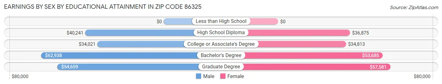 Earnings by Sex by Educational Attainment in Zip Code 86325