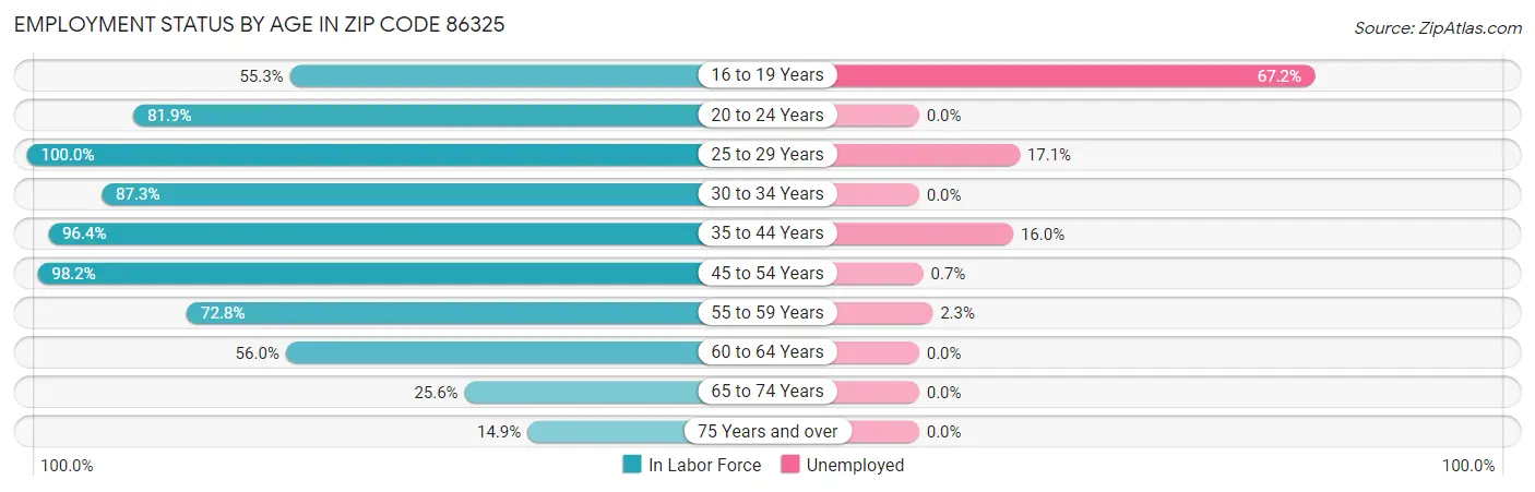 Employment Status by Age in Zip Code 86325