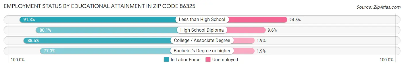 Employment Status by Educational Attainment in Zip Code 86325