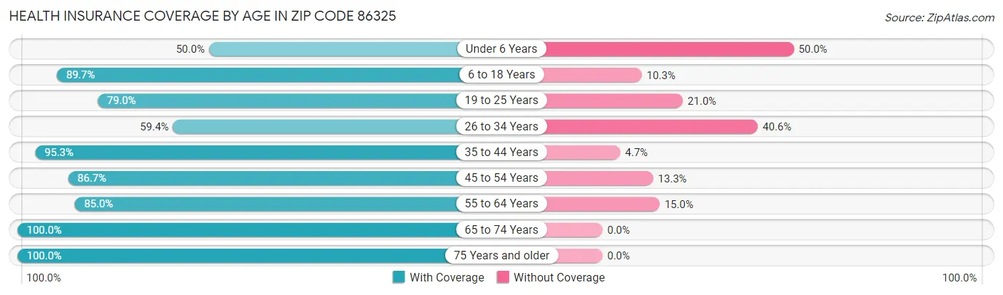Health Insurance Coverage by Age in Zip Code 86325