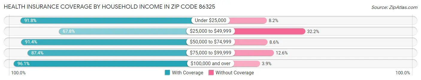 Health Insurance Coverage by Household Income in Zip Code 86325