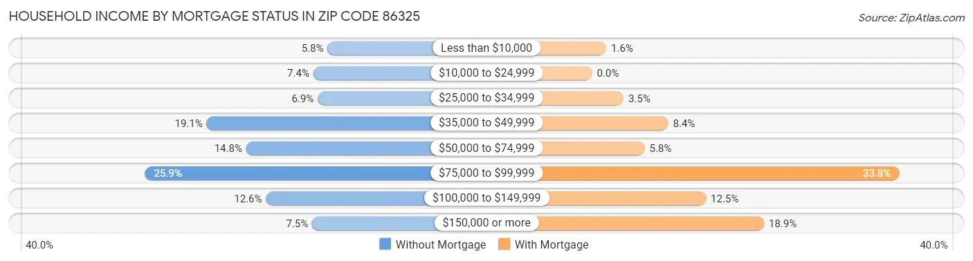 Household Income by Mortgage Status in Zip Code 86325