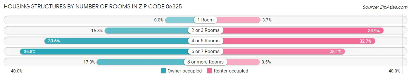 Housing Structures by Number of Rooms in Zip Code 86325