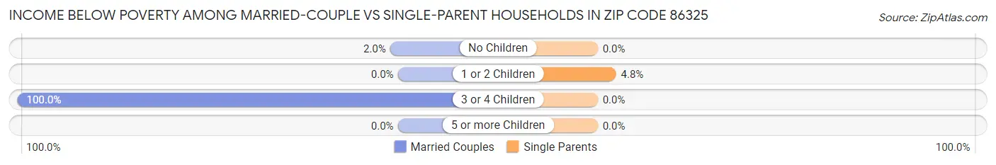 Income Below Poverty Among Married-Couple vs Single-Parent Households in Zip Code 86325