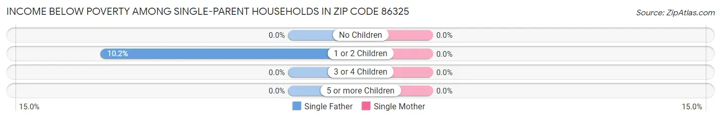 Income Below Poverty Among Single-Parent Households in Zip Code 86325
