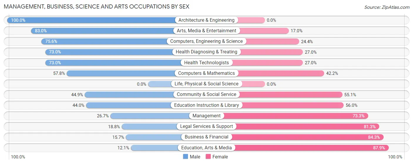 Management, Business, Science and Arts Occupations by Sex in Zip Code 86325