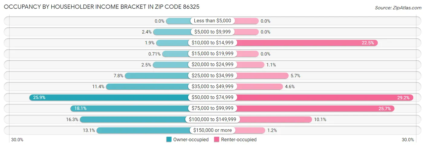 Occupancy by Householder Income Bracket in Zip Code 86325