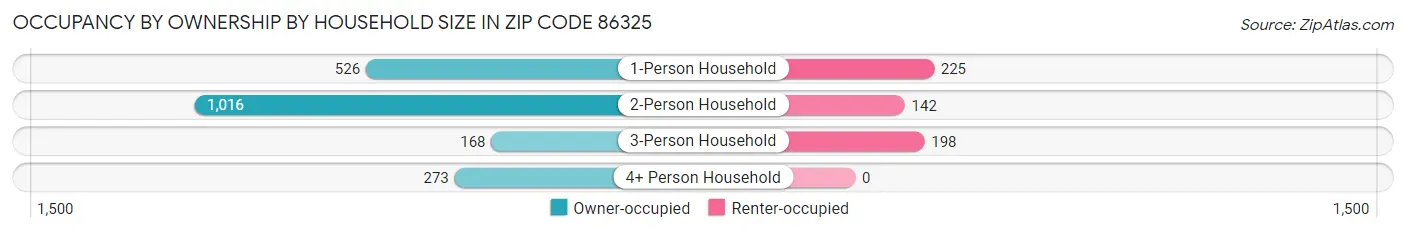 Occupancy by Ownership by Household Size in Zip Code 86325