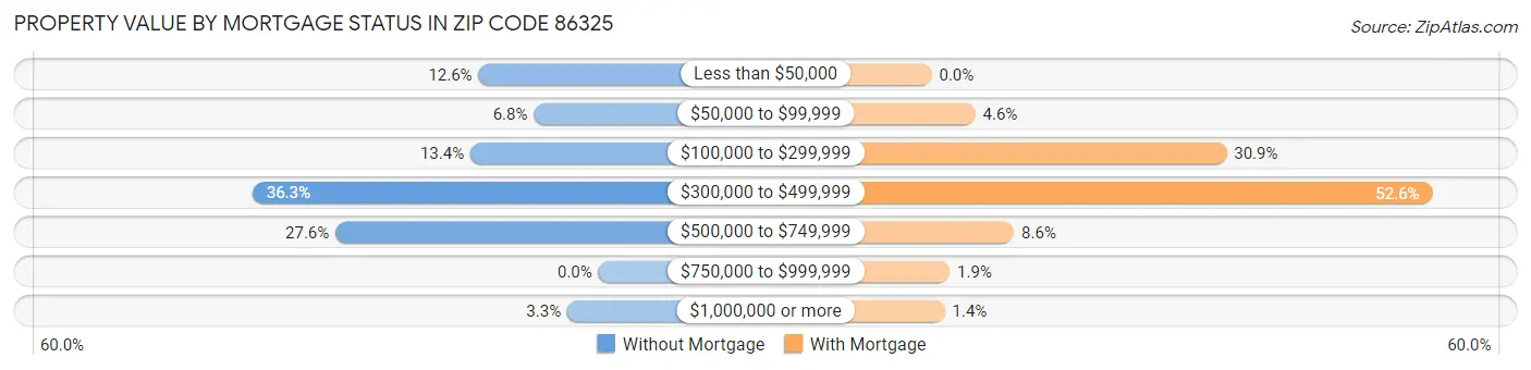 Property Value by Mortgage Status in Zip Code 86325
