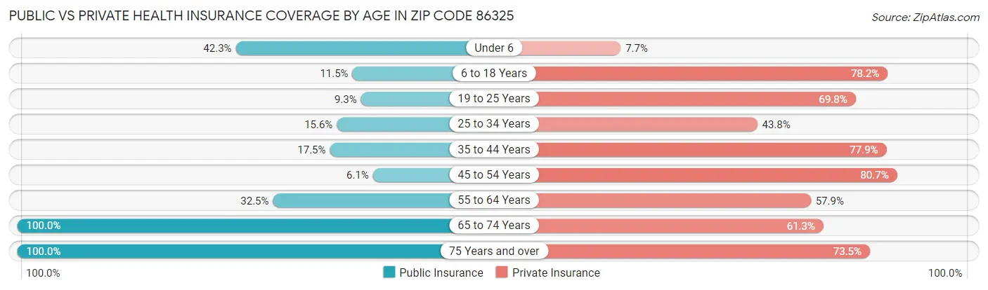 Public vs Private Health Insurance Coverage by Age in Zip Code 86325