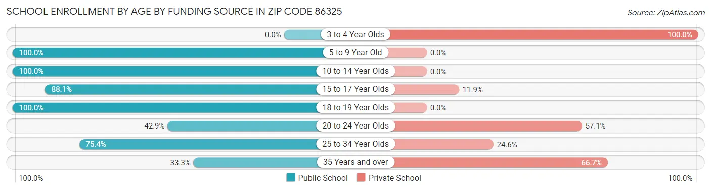 School Enrollment by Age by Funding Source in Zip Code 86325