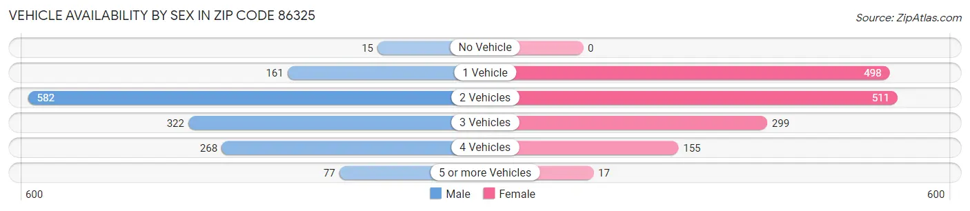 Vehicle Availability by Sex in Zip Code 86325