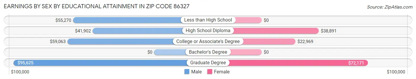 Earnings by Sex by Educational Attainment in Zip Code 86327
