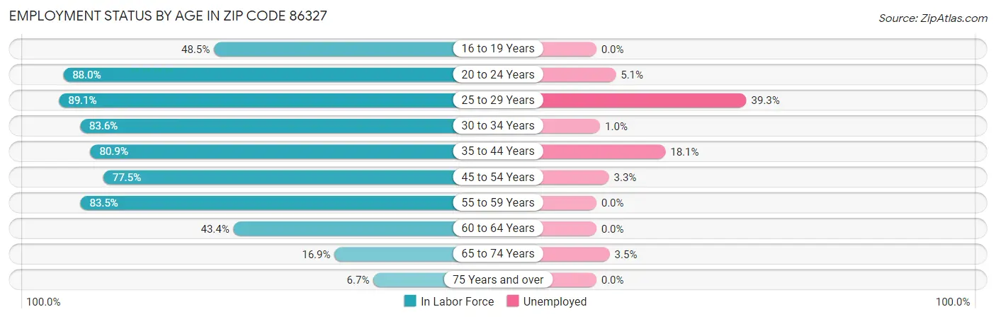 Employment Status by Age in Zip Code 86327