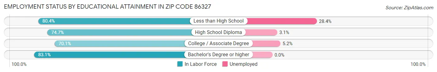 Employment Status by Educational Attainment in Zip Code 86327