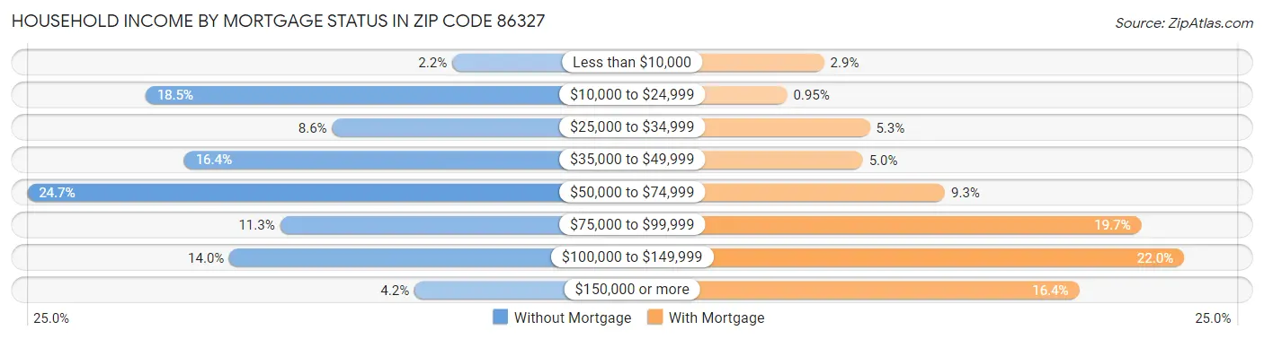 Household Income by Mortgage Status in Zip Code 86327
