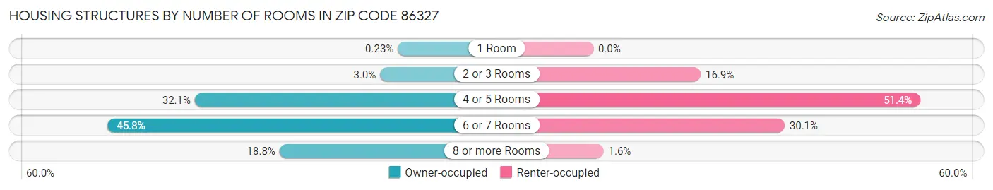 Housing Structures by Number of Rooms in Zip Code 86327