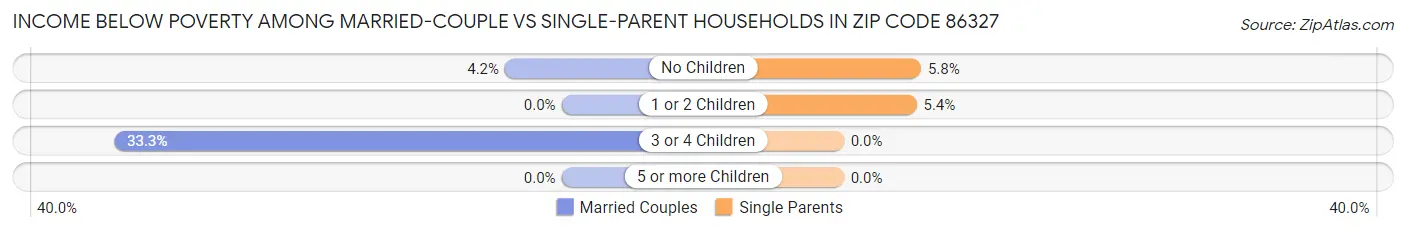 Income Below Poverty Among Married-Couple vs Single-Parent Households in Zip Code 86327