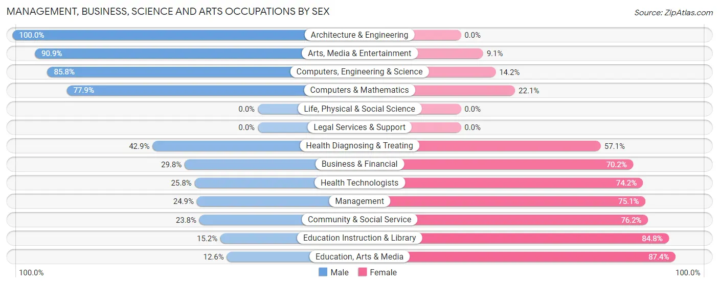 Management, Business, Science and Arts Occupations by Sex in Zip Code 86327