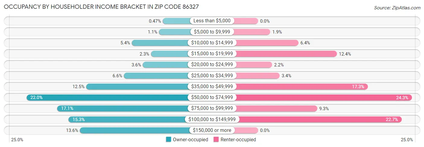 Occupancy by Householder Income Bracket in Zip Code 86327