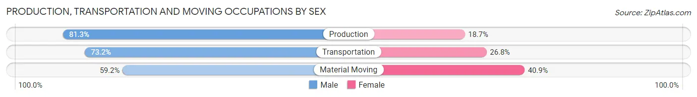 Production, Transportation and Moving Occupations by Sex in Zip Code 86327