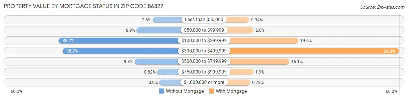 Property Value by Mortgage Status in Zip Code 86327