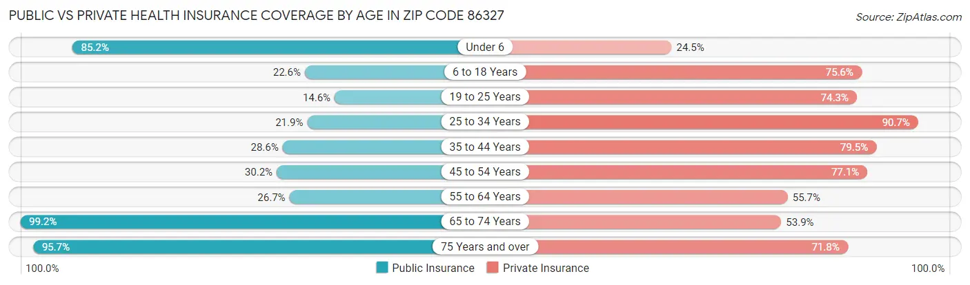 Public vs Private Health Insurance Coverage by Age in Zip Code 86327