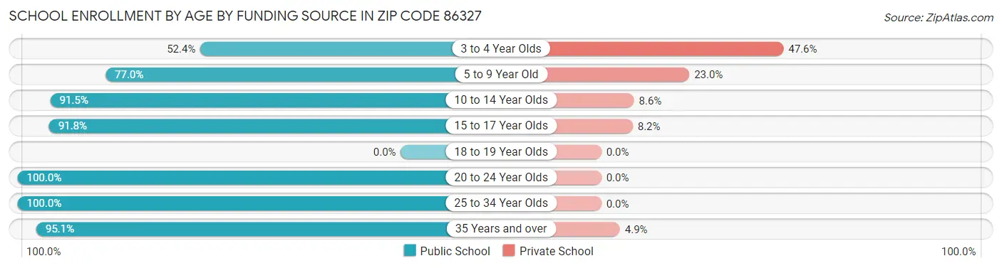 School Enrollment by Age by Funding Source in Zip Code 86327