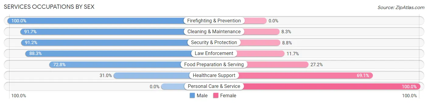 Services Occupations by Sex in Zip Code 86327