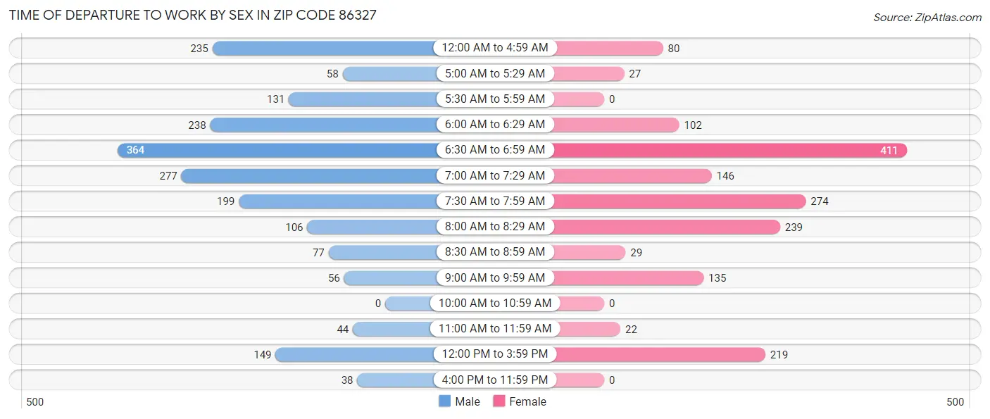 Time of Departure to Work by Sex in Zip Code 86327