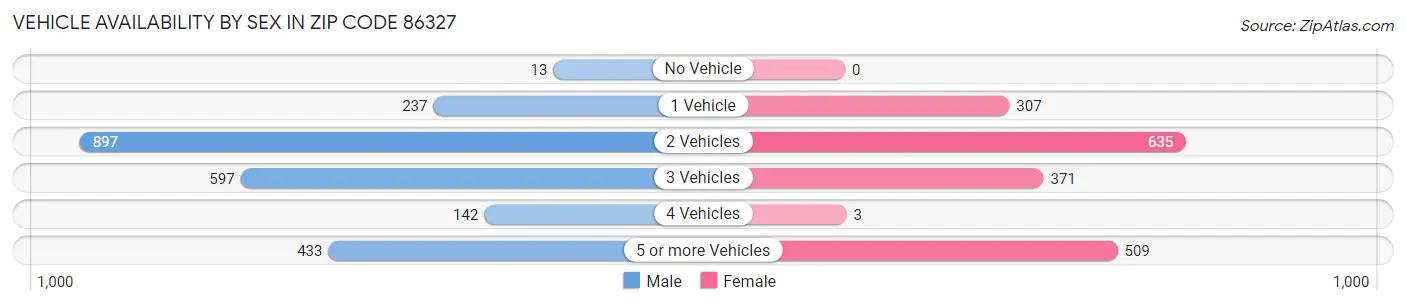 Vehicle Availability by Sex in Zip Code 86327