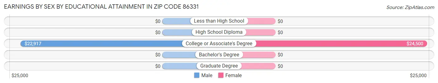 Earnings by Sex by Educational Attainment in Zip Code 86331