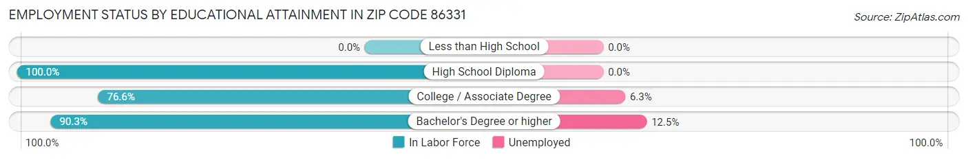 Employment Status by Educational Attainment in Zip Code 86331