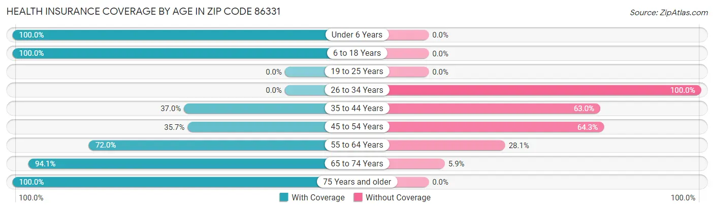 Health Insurance Coverage by Age in Zip Code 86331