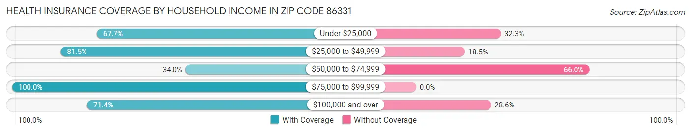Health Insurance Coverage by Household Income in Zip Code 86331