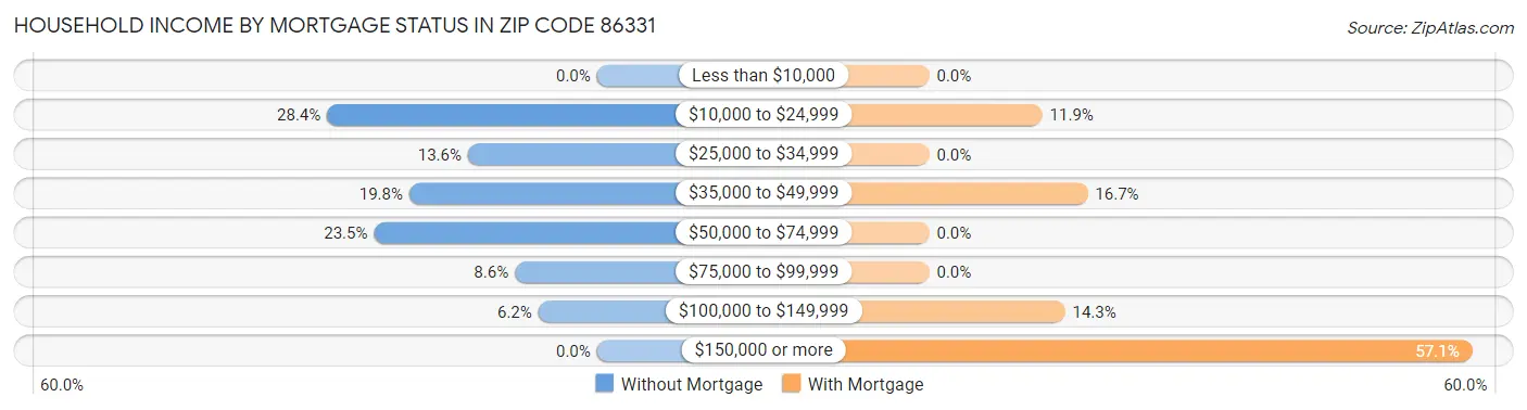 Household Income by Mortgage Status in Zip Code 86331