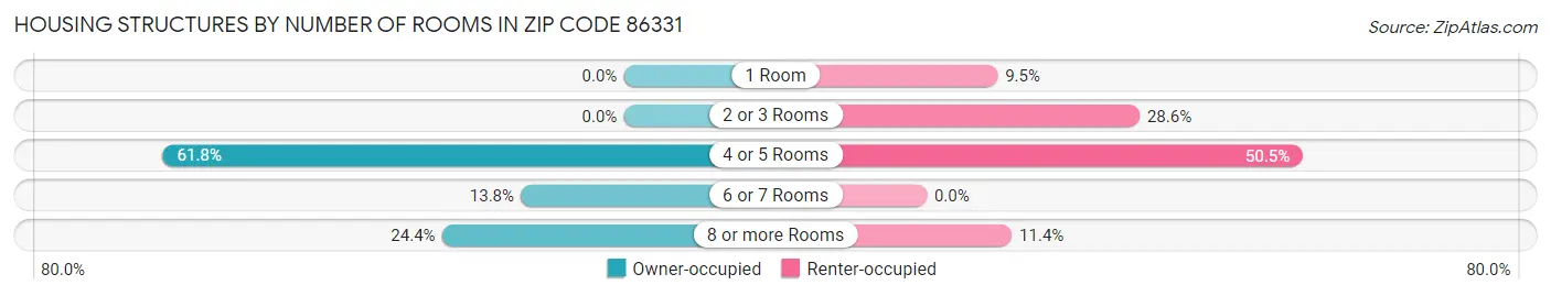 Housing Structures by Number of Rooms in Zip Code 86331