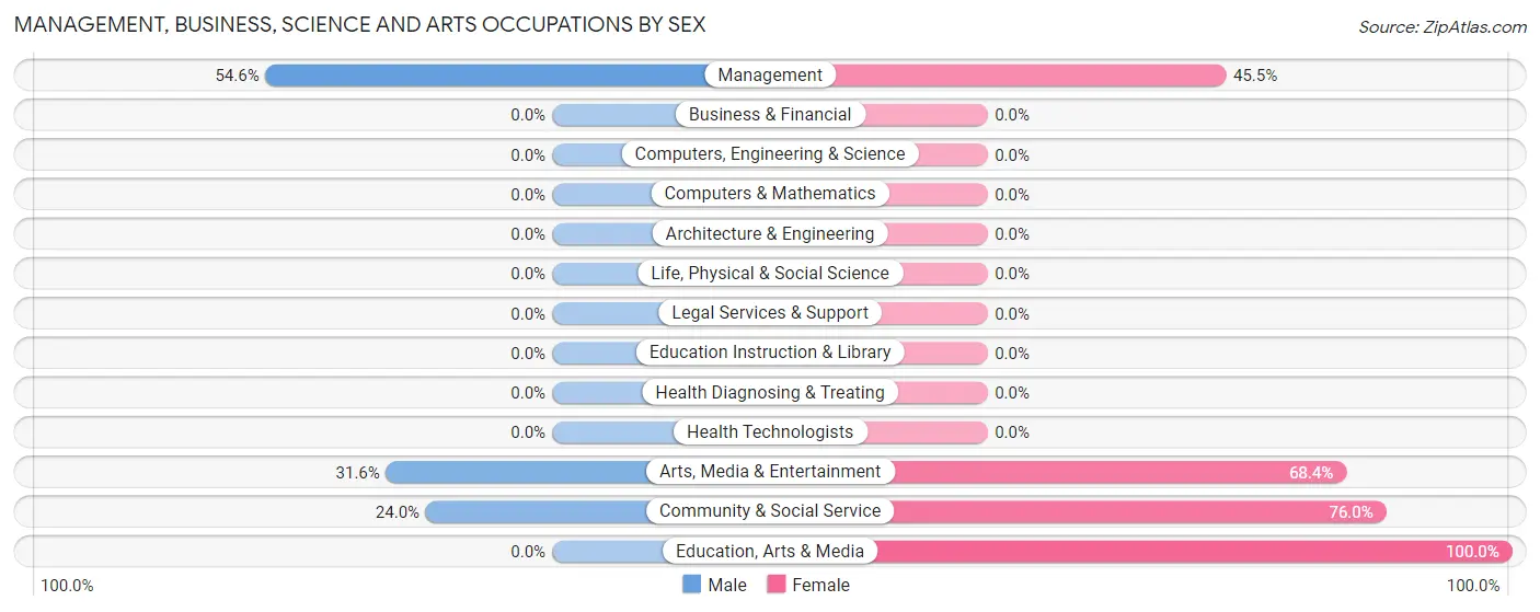 Management, Business, Science and Arts Occupations by Sex in Zip Code 86331